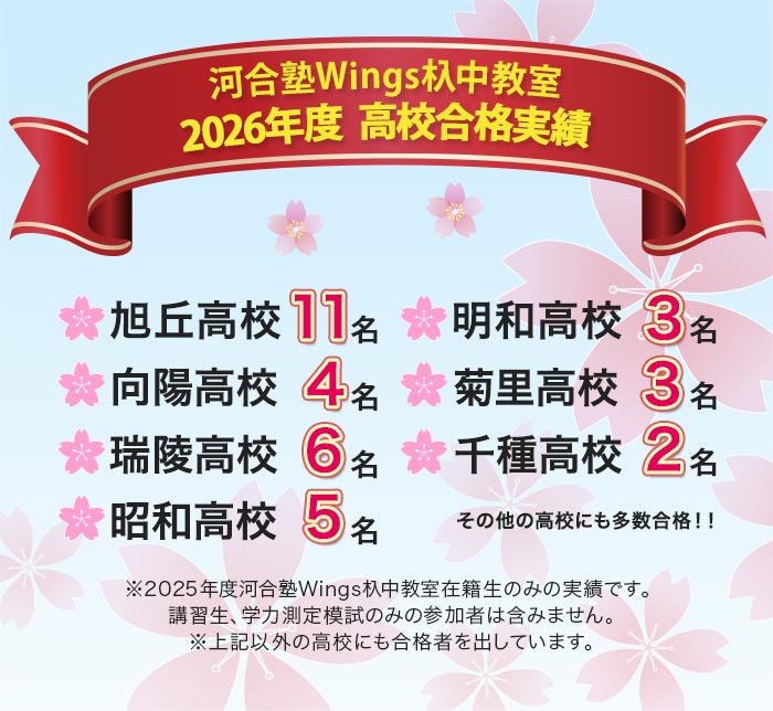 河合塾Wings杁中教室 2026年度 高校合格実績 旭丘高校 11名 明和高校 3名 向陽高校 4名 菊里高校 3名 瑞陵高校 6名 千種高校 2名 昭和高校 5名  その他の高校にも多数合格！！ ※2025年度河合塾Wings杁中教室在籍生のみの実績です。 講習生、学力測定模試のみの参加者は含みません。 ※上記以外の高校にも合格者を出しています。