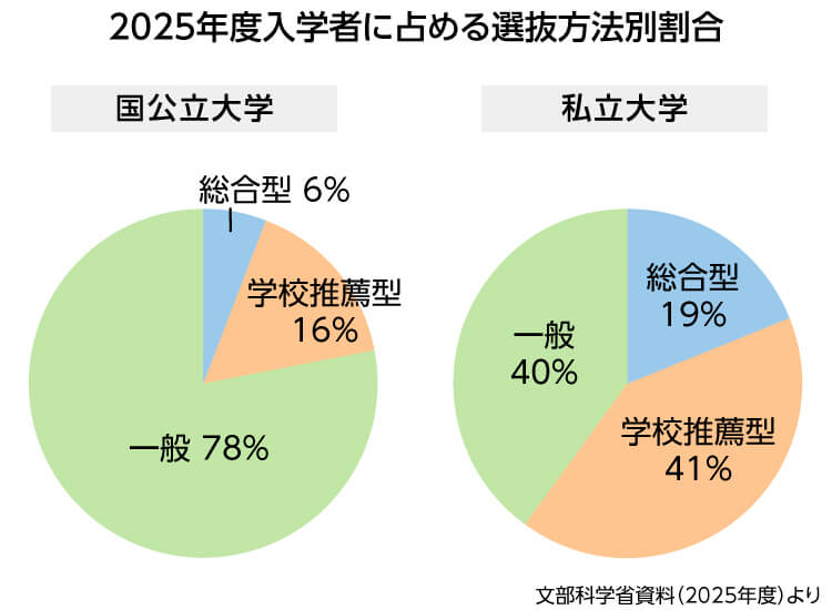 2025年度入学者に占める選抜方法別割合 【国公立大学】総合型6%・学校推薦型16%・一般78% 【私立大学】総合型19%・学校推薦型41%・一般40% 文部科学省資料（2025年度）より
