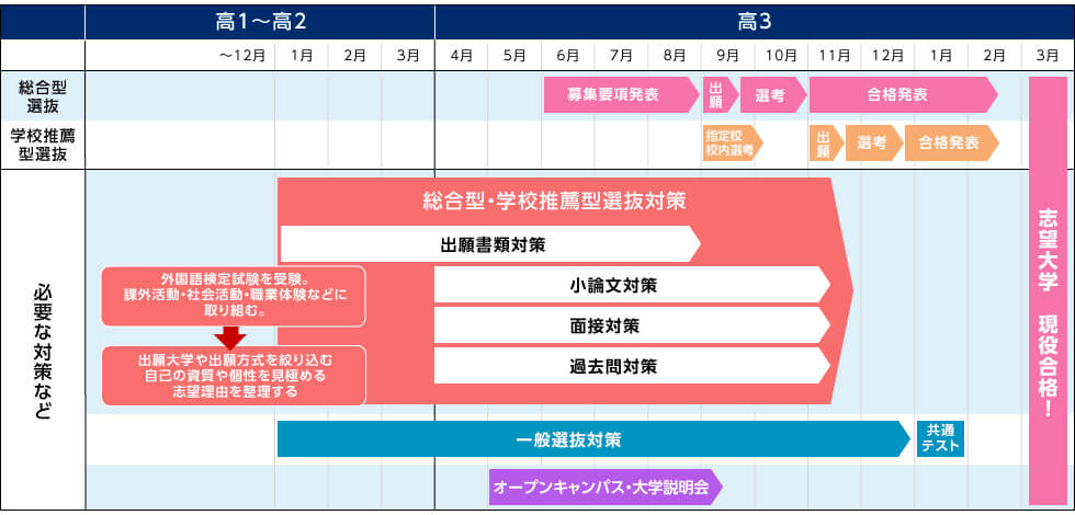 【総合型選抜】 高3 6月～8月 募集要項発表 9月 出願 9月～10月 選考 11月～2月 合格発表 3月 志望大学 現役合格！ 【学校推薦型選抜】 高3 9月～10月 指定校校内選考 11月 出願 11月～12月 選考 12月～2月 合格発表 3月 志望大学 現役合格！ 【必要な対策など】 総合型・学校推薦型選抜対策 高1～高2 ～12月 外国語検定試験を受験。課外活動・社会活動・職業体験などに取り組む。 出願大学や出願方式を絞り込む。自己の資質や個性を見極める。志望理由を整理する。 高1～高2 1月～高3 8月 出願書類対策 高3 4月～11月 小論文対策 面接対策 過去問対策 高1～高2 1月～高3 1月 一般選抜対策 高3 1月 共通テスト 高3 5月～9月 オープンキャンパス・大学説明会