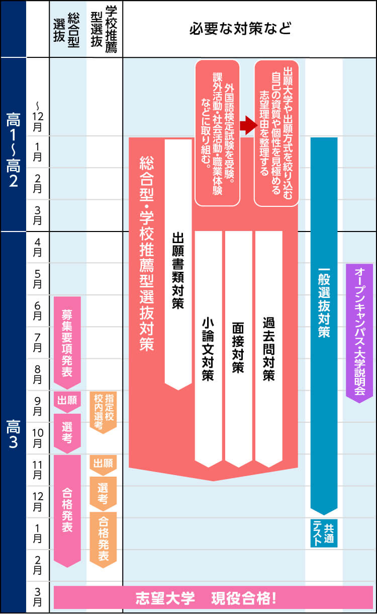 【総合型選抜】 高3 6月～8月 募集要項発表 9月 出願 9月～10月 選考 11月～2月 合格発表 3月 志望大学 現役合格！ 【学校推薦型選抜】 高3 9月～10月 指定校校内選考 11月 出願 11月～12月 選考 12月～2月 合格発表 3月 志望大学 現役合格！ 【必要な対策など】 総合型・学校推薦型選抜対策 高1～高2 ～12月 外国語検定試験を受験。課外活動・社会活動・職業体験などに取り組む。 出願大学や出願方式を絞り込む。自己の資質や個性を見極める。志望理由を整理する。 高1～高2 1月～高3 8月 出願書類対策 高3 4月～11月 小論文対策 面接対策 過去問対策 高1～高2 1月～高3 1月 一般選抜対策 高3 1月 共通テスト 高3 5月～9月 オープンキャンパス・大学説明会