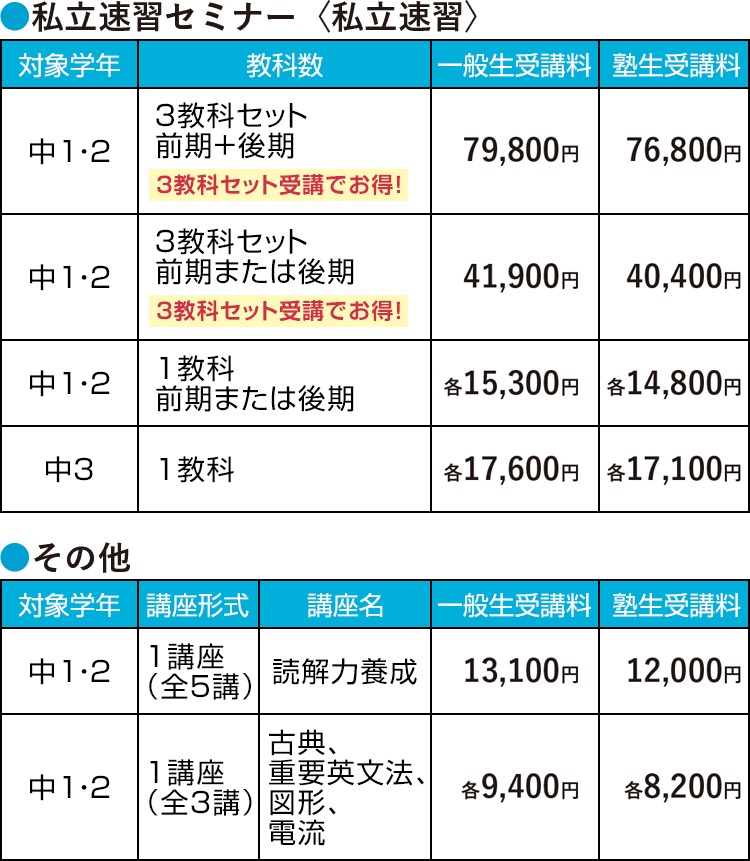 ●私立速習セミナー〈私立速習〉 対象学年：中1・2 教科数：3教科セット 前期＋後期（3教科セット受講でお得！） 一般生受講料：79,800円 塾生受講料：76,800円 対象学年：中1・2 教科数：3教科セット 前期または後期（3教科セット受講でお得！） 一般生受講料：41,900円 塾生受講料：40,400円 対象学年：中1・2 教科数：1教科 前期または後期 一般生受講料：各15,300円 塾生受講料：各14,800円 対象学年：中3 教科数：1教科 一般生受講料：各17,600円 塾生受講料：各17,100円 ●その他 対象学年：中1・2 講座形式：1講座（全5講） 講座名：読解力養成 一般生受講料：13,100円 塾生受講料：12,000円 対象学年：中1・2 講座形式：1講座（全3講） 講座名：古典、重要英文法、図形、電流 一般生受講料：各9,400円 塾生受講料：各8,200円