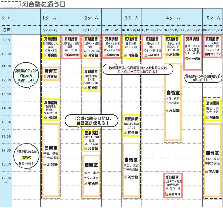 国公立大理系志望生の夏期スケジュール例　夏期講習のテキストが届いたら、予習をしよう！ 授業が終わったら自習室で復習・予習！ 河合塾に通う期間は、自習室が使える！ 映像講座は、視聴期間中いつでもどこでも自分のペースで視聴できる！ 映像講座やオンライン講座を使って、学習リズムをキープ！