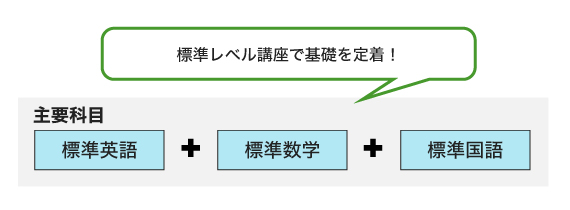 主要科目 標準英語＋標準数学＋標準国語 標準レベル講座で基礎を定着！