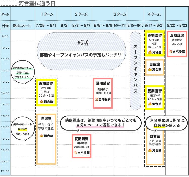 夏休みのスケジュール例　夏期講習のテキストが届いたら、予習をしよう！ 授業が終わったら自習室で復習・予習！ 部活やオープンキャンパスの予定もバッチリ！ 映像講座は、視聴期間中いつでもどこでも自分のペースで視聴できる！ 河合塾に通う期間は、自習室が使える！