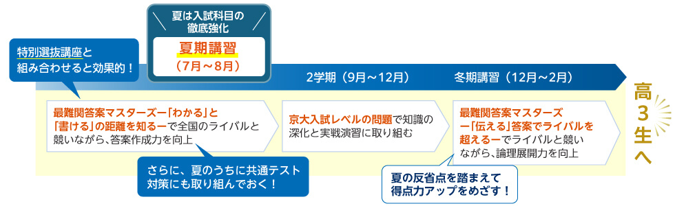 夏は入試科目の徹底強化 夏期講習（7月～8月） 最難関答案マスターズー「わかる」と「書ける」の距離を知るーで全国のライバルと競いながら、答案作成力を向上 特別選抜講座と組み合わせると効果的！ さらに、夏のうちに共通テスト対策にも取り組んでおく！ 2学期（9月～12月） 京大入試レベルの問題で知識の深化と実戦演習に取り組む 冬期講習（12月～2月） 最難関答案マスターズー「伝える」答案でライバルを超えるーでライバルと競いながら、論理展開力を向上 夏の反省点を踏まえて得点力アップをめざす！ 高3生へ
