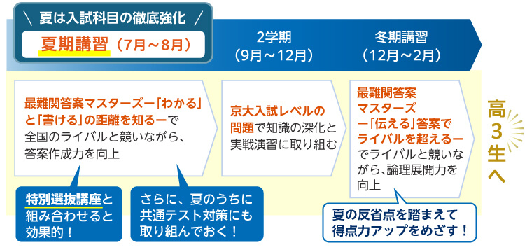 夏は入試科目の徹底強化 夏期講習（7月～8月） 最難関答案マスターズー「わかる」と「書ける」の距離を知るーで全国のライバルと競いながら、答案作成力を向上 特別選抜講座と組み合わせると効果的！ さらに、夏のうちに共通テスト対策にも取り組んでおく！ 2学期（9月～12月） 京大入試レベルの問題で知識の深化と実戦演習に取り組む 冬期講習（12月～2月） 最難関答案マスターズー「伝える」答案でライバルを超えるーでライバルと競いながら、論理展開力を向上 夏の反省点を踏まえて得点力アップをめざす！ 高3生へ