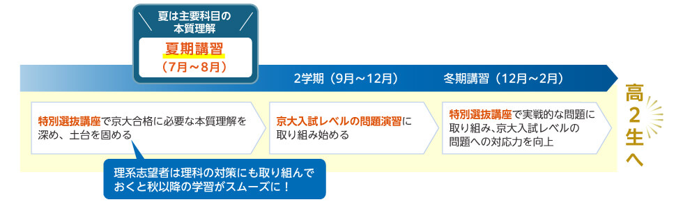 夏は主要科目の本質理解 夏期講習（7月～8月） 特別選抜講座で京大合格に必要な本質理解を深め、土台を固める 理系志望者は理科の対策にも取り組んでおくと秋以降の学習がスムーズに！ 2学期（9月～12月） 京大入試レベルの問題演習に取り組み始める 冬期講習（12月～2月） 特別選抜講座で実戦的な問題に取り組み、京大入試レベルの問題への対応力を向上 高2生へ