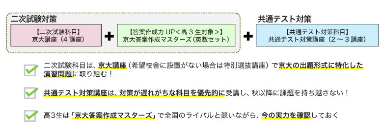 二次試験対策【二次試験科目】[京大講座（4講座）＋【答案作成力UP＜高3生対象＞】京大答案作成マスターズ（英数セット）＋共通テスト対策【共通テスト対策科目】共通テスト対策講座（2～3講座）、二次試験科目は、京大講座（希望校舎に設置がない場合は特別選抜講座）で京大の出題形式に特化した演習問題に取り組む！、共通テスト対策講座は、対策が遅れがちな科目を優先的に受講し、秋以降に課題を持ち越さない！、高3生は「京大答案マスターズ」で全国のライバルと競いながら、今の実力を確認しておく