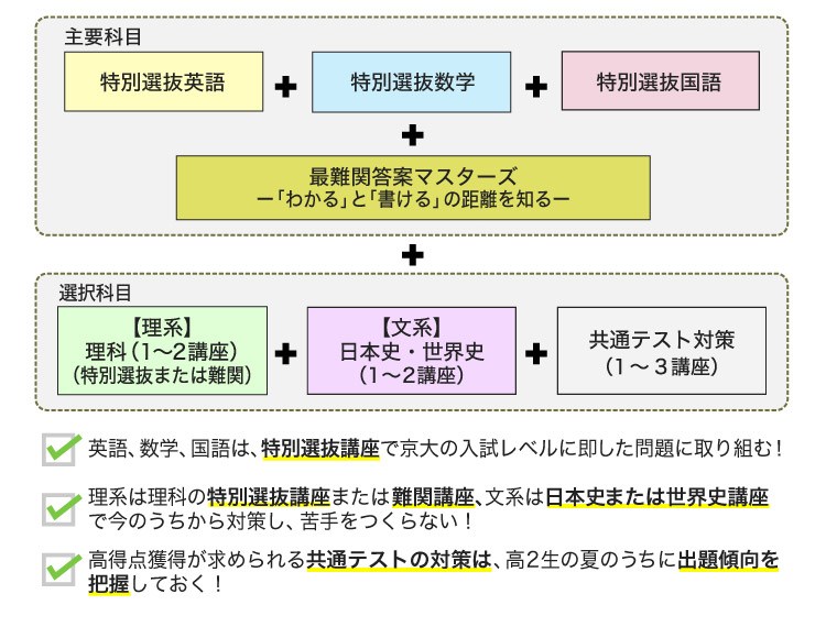 [特別選抜英語＋特別選抜数学＋特別選抜国語]＋最難関答案マスターズー「わかる」と「書ける」の距離を知るー＋【理系】（1～2講座）特別選抜物理or難関物理 特別選抜化学or難関化学 ＋ 【文系】（1～2講座）日本史or日本史集中講義 世界史or世界史集中講義 ＋共通テスト対策（1～3講座）、英語、数学、国語は、特別選抜講座で京大の入試レベルに即した問題に取り組む！、理系は理科の特別選抜講座または難関講座、文系は日本史や世界史の対策講座で今のうちから対策し、苦手をつくらない！、高得点獲得が求められる共通テストの対策は、高2生の夏のうちに出題傾向を把握しておく！