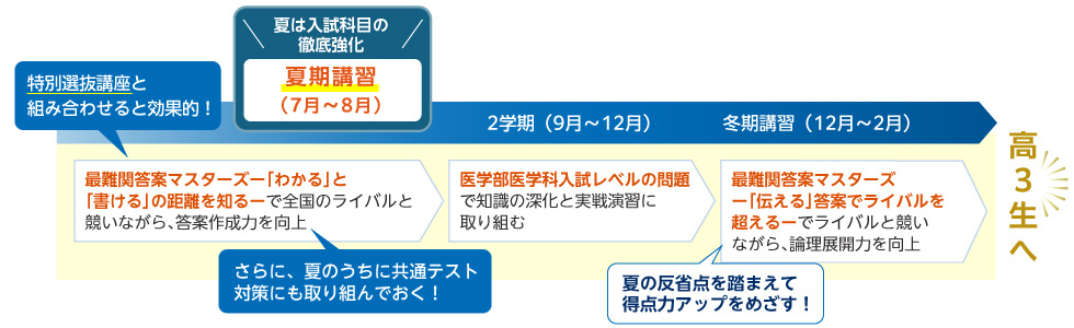 夏は入試科目の徹底強化 夏期講習（7月～8月） 最難関答案マスターズー「わかる」と「書ける」の距離を知るーで全国のライバルと競いながら、答案作成力を向上 特別選抜講座と組み合わせると効果的！ さらに、夏のうちに共通テスト対策にも取り組んでおく！ 2学期（9月～12月） 医学部医学科入試レベルの問題で知識の深化と実戦演習に取り組む 冬期講習（12月～2月） 最難関答案マスターズー「伝える」答案でライバルを超えるーでライバルと競いながら、論理展開力を向上 夏の反省点を踏まえて得点力アップをめざす！ 高3生へ