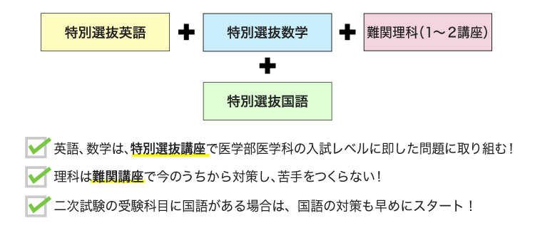 [特別選抜英語＋特別選抜数学＋難関理科（1～2講座）]＋特別選抜国語、英語、数学は特別選抜講座で医学部医学科の入試レベルに即した問題に取り組む！、理系は難関講座で今のうちから対策し、苦手をつくらない！、二次試験の受験科目に国語がある場合は、国語の対策も早めにスタート！