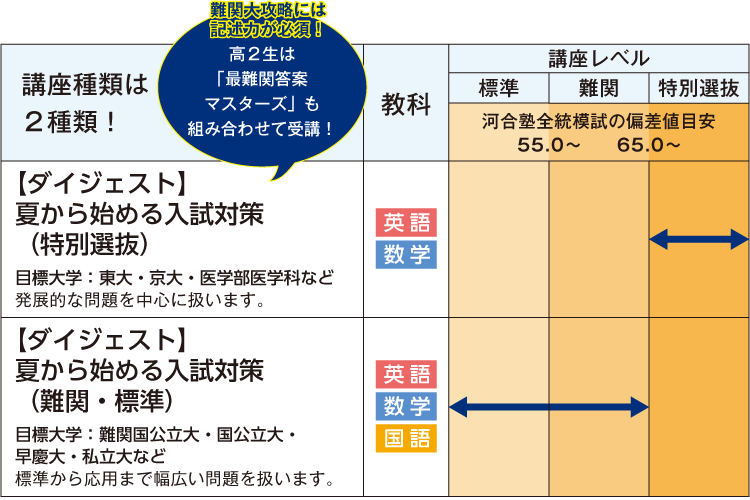 講座種類は2種類！ 【ダイジェスト】夏から始める入試対策（特別選抜） 目標大学：東大・京大・医学部医学科など。発展的な問題を中心に扱います。 難関大攻略には記述力が必須！高2生は「最難関答案マスターズ」も組み合わせて受講！ 教科：英語、数学 講座レベル：特別選抜（河合塾全統模試の偏差値目安65.0～） 【ダイジェスト】夏から始める入試対策（難関・標準） 目標大学：難関国公立大・国公立大・早慶大・私立大など。標準から応用まで幅広い問題を扱います。 教科：英語、数学、国語 講座レベル：標準～難関（河合塾全統模試の偏差値目安～65.0）