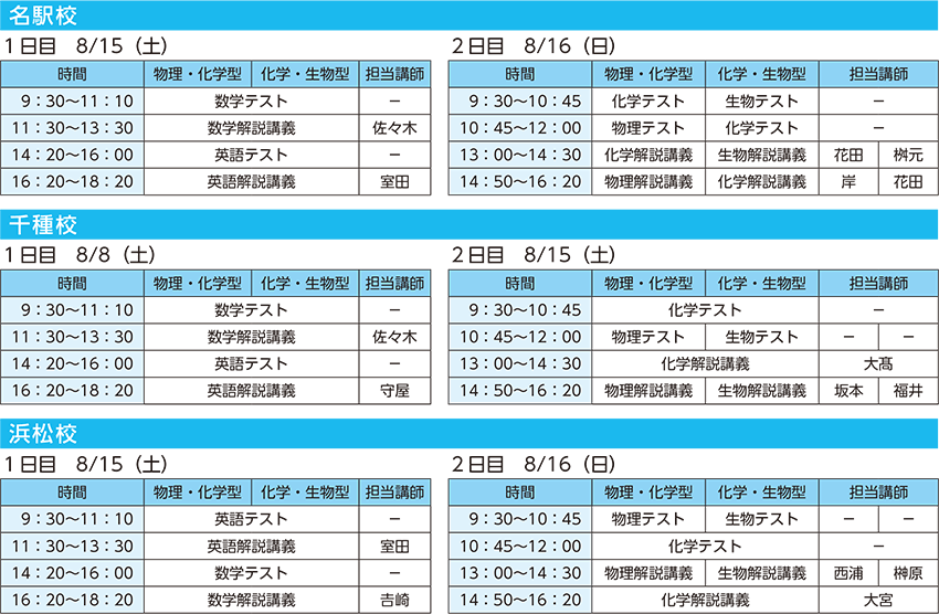 【名駅校】 1日目　8/15（土） 9：30～11：10 数学テスト 11：30～13：30 数学解説講義（担当講師：佐々木） 14：20～16：00 英語テスト 16：20～18：20 英語解説講義（担当講師：室田） 2日目　8/16（日） 9：30～10：45 物理・化学型：化学テスト 化学・生物型：生物テスト 10：45～12：00 物理・化学型：物理テスト 化学・生物型：化学テスト 13：00～14：30 物理・化学型：化学解説講義（担当講師：花田） 化学・生物型：生物解説講義（担当講師：桝元） 14：50～16：20 物理・化学型：物理解説講義（担当講師：岸） 化学・生物型：化学解説講義（担当講師：花田） 【千種校】 1日目　8/8（土） 9：30～11：10 数学テスト 11：30～13：30 数学解説講義（担当講師：佐々木） 14：20～16：00 英語テスト 16：20～18：20 英語解説講義（担当講師：守屋） 2日目　8/15（土） 9：30～10：45 化学テスト 10：45～12：00 物理・化学型：物理テスト 化学・生物型：生物テスト 13：00～14：30 化学解説講義（担当講師：大髙） 14：50～16：20 物理・化学型：物理解説講義（担当講師：坂本） 化学・生物型：生物解説講義（担当講師：福井） 【浜松校】 1日目　8/15（土） 9：30～11：10 英語テスト 11：30～13：30 英語解説講義（担当講師：室田） 14：20～16：00 数学テスト 16：20～18：20 数学解説講義（担当講師：吉崎） 2日目　8/16（日） 9：30～10：45 物理・化学型：物理テスト 化学・生物型：生物テスト 10：45～12：00 化学テスト 13：00～14：30 物理・化学型：物理解説講義（担当講師：西浦） 化学・生物型：生物解説講義（担当講師：榊原） 14：50～16：20 化学解説講義（担当講師：大宮）