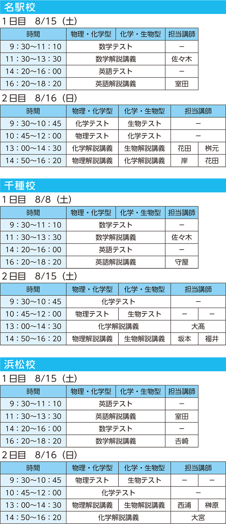 【名駅校】 1日目　8/15（土） 9：30～11：10 数学テスト 11：30～13：30 数学解説講義（担当講師：佐々木） 14：20～16：00 英語テスト 16：20～18：20 英語解説講義（担当講師：室田） 2日目　8/16（日） 9：30～10：45 物理・化学型：化学テスト 化学・生物型：生物テスト 10：45～12：00 物理・化学型：物理テスト 化学・生物型：化学テスト 13：00～14：30 物理・化学型：化学解説講義（担当講師：花田） 化学・生物型：生物解説講義（担当講師：桝元） 14：50～16：20 物理・化学型：物理解説講義（担当講師：岸） 化学・生物型：化学解説講義（担当講師：花田） 【千種校】 1日目　8/8（土） 9：30～11：10 数学テスト 11：30～13：30 数学解説講義（担当講師：佐々木） 14：20～16：00 英語テスト 16：20～18：20 英語解説講義（担当講師：守屋） 2日目　8/15（土） 9：30～10：45 化学テスト 10：45～12：00 物理・化学型：物理テスト 化学・生物型：生物テスト 13：00～14：30 化学解説講義（担当講師：大髙） 14：50～16：20 物理・化学型：物理解説講義（担当講師：坂本） 化学・生物型：生物解説講義（担当講師：福井） 【浜松校】 1日目　8/15（土） 9：30～11：10 英語テスト 11：30～13：30 英語解説講義（担当講師：室田） 14：20～16：00 数学テスト 16：20～18：20 数学解説講義（担当講師：吉崎） 2日目　8/16（日） 9：30～10：45 物理・化学型：物理テスト 化学・生物型：生物テスト 10：45～12：00 化学テスト 13：00～14：30 物理・化学型：物理解説講義（担当講師：西浦） 化学・生物型：生物解説講義（担当講師：榊原） 14：50～16：20 化学解説講義（担当講師：大宮）