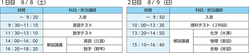 1日目　8/8（土） ～9：20 入室 9：30～11：10 英語テスト 11：30～13：10 数学テスト 14：00～16：00 解説講義 英語〈担当講師：久我〉 16：20～18：20 解説講義 数学〈担当講師：野竿〉 2日目　8/9（日） ～9：50 入室 10：00～12：30 理科テスト（2科目） 13：20～14：50 解説講義 化学〈担当講師：大澤〉 15：10～16：40 解説講義 物理〈担当講師：原田〉 15：10～16：40 解説講義 生物〈担当講師：岸田〉