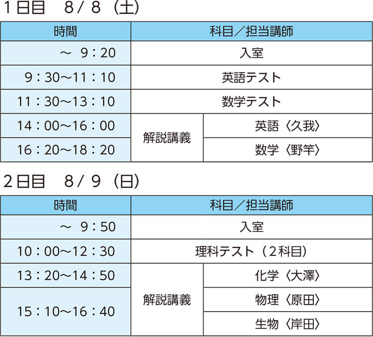 1日目　8/8（土） ～9：20 入室 9：30～11：10 英語テスト 11：30～13：10 数学テスト 14：00～16：00 解説講義 英語〈担当講師：久我〉 16：20～18：20 解説講義 数学〈担当講師：野竿〉 2日目　8/9（日） ～9：50 入室 10：00～12：30 理科テスト（2科目） 13：20～14：50 解説講義 化学〈担当講師：大澤〉 15：10～16：40 解説講義 物理〈担当講師：原田〉 15：10～16：40 解説講義 生物〈担当講師：岸田〉