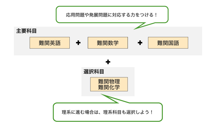 主要科目 難関英語＋難関数学＋難関国語 応用問題や発展問題に対応する力をつける！ 選択科目 難関物理 難関化学 理系に進む場合は、理系科目も選択しよう！