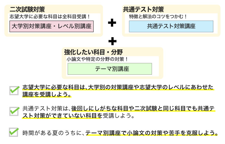 二次試験対策 志望大学に必要な科目は全科目受講！ 大学別対策講座・レベル別講座 ＋ 共通テスト対策　 特徴と解法のコツをつかむ！ 共通テスト対策講座 ＋ 強化したい科目・分野 小論文や特定の分野の対策！ テーマ別講座 志望大学に必要な科目は、大学別の対策講座や志望大学のレベルにあわせた講座を受講しよう。 共通テスト対策は、後回しにしがちな科目や二次試験と同じ科目でも共通テスト対策ができていない科目を受講しよう。 時間がある夏のうちに、テーマ別講座で小論文の対策や苦手を克服しよう。