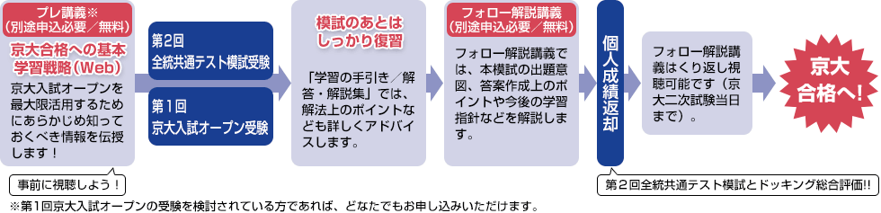 プレ講義※（別途申込必要／無料） 京大合格への基本学習戦略（Web） 京大入試オープンを最大限活用するためにあらかじめ知っておくべき情報を伝授します！ 事前に視聴しよう！ ※第1回京大入試オープンの受験を検討されている方であれば、どなたでもお申し込みいただけます。 → 第2回全統共通テスト模試受験 第1回京大入試オープン受験 → 模試のあとはしっかり復習 「学習の手引き／解答・解説集」では、解法上のポイントなども詳しくアドバイスします。 → フォロー解説講義（別途申込必要／無料） フォロー解説講義では、本模試の出題意図、答案作成上のポイントや今後の学習指針などを解説します。 → 個人成績返却 第2回全統共通テスト模試とドッキング総合評価！！ → フォロー解説講義はくり返し視聴可能です（京大二次試験当日まで）。 → 京大合格へ!