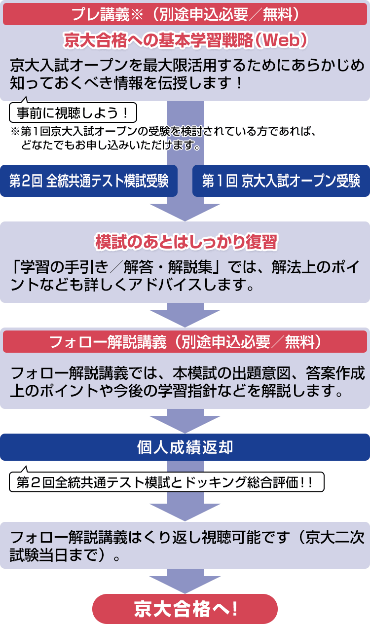 プレ講義※（別途申込必要／無料） 京大合格への基本学習戦略（Web） 京大入試オープンを最大限活用するためにあらかじめ知っておくべき情報を伝授します！ 事前に視聴しよう！ ※第1回京大入試オープンの受験を検討されている方であれば、どなたでもお申し込みいただけます。 → 第2回全統共通テスト模試受験 第1回京大入試オープン受験 → 模試のあとはしっかり復習 「学習の手引き／解答・解説集」では、解法上のポイントなども詳しくアドバイスします。 → フォロー解説講義（別途申込必要／無料） フォロー解説講義では、本模試の出題意図、答案作成上のポイントや今後の学習指針などを解説します。 → 個人成績返却 第2回全統共通テスト模試とドッキング総合評価！！ → フォロー解説講義はくり返し視聴可能です（京大二次試験当日まで）。 → 京大合格へ!
