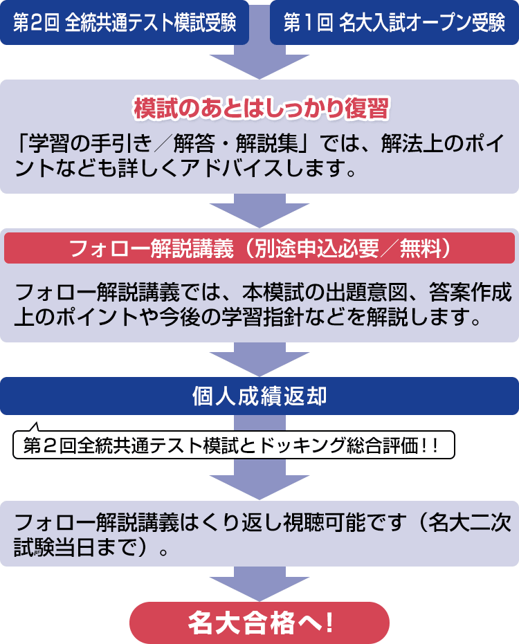 第1回 名大入試オープン（記述式・論述式） | 高3生・高卒生対象模試