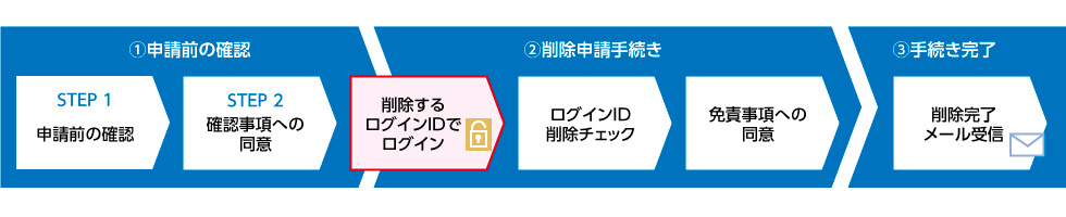 ①申請前の確認 STEP1申請前の確認 STEP2確認事項への同意 ②削除申請手続き 削除するログインIDでログイン ログインID削除チェック 免責事項への同意 ③手続き完了 削除完了メール受信 