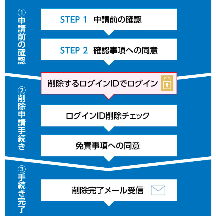 ①申請前の確認 STEP1申請前の確認 STEP2確認事項への同意 ②削除申請手続き 削除するログインIDでログイン ログインID削除チェック 免責事項への同意 ③手続き完了 削除完了メール受信 