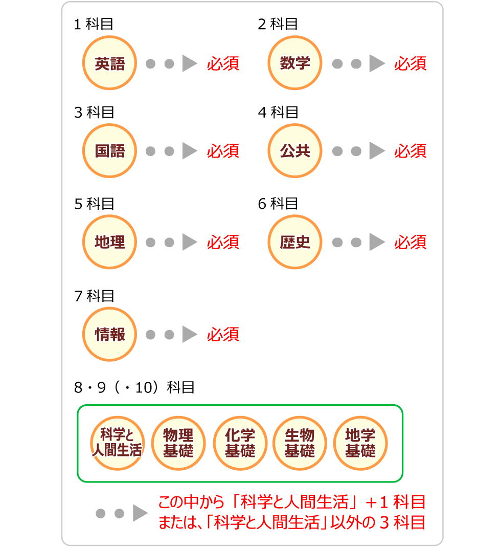 高卒認定取得に必要な合格科目数