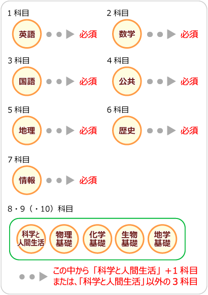高卒認定取得に必要な合格科目数
