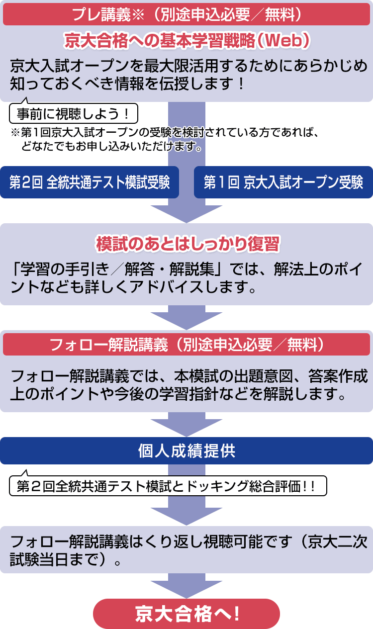 第1回 京大入試オープン（記述式・論述式） | 高3生・高卒生対象模試