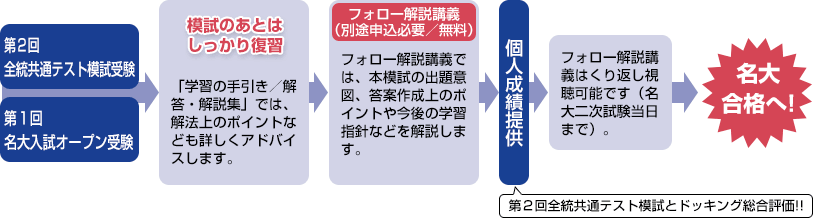 第2回全統共通テスト模試受験 第1回名大入試オープン受験 → 模試のあとはしっかり復習 「学習の手引き／解答・解説集」では、解法上のポイントなども詳しくアドバイスします。 → フォロー解説講義（別途申込必要／無料） フォロー解説講義では、本模試の出題意図、答案作成上のポイントや今後の学習指針などを解説します。 → 個人成績提供 第2回全統共通テスト模試とドッキング総合評価！！ → フォロー解説講義はくり返し視聴可能です（名大二次試験当日まで）。 → 名大合格へ!