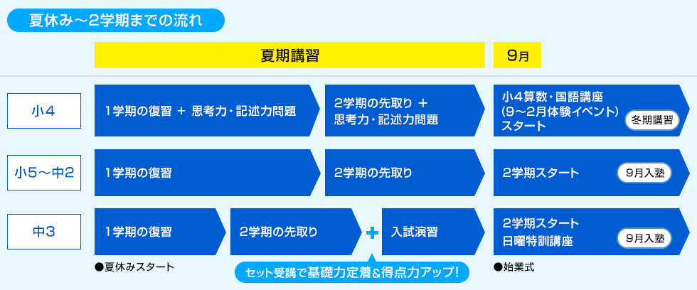夏休み～2学期までの流れ