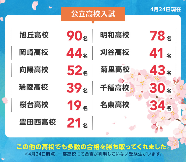 4月24日現在 【公立高校入試】 旭丘高校 90名 明和高校 78名 岡崎高校 44名 刈谷高校 41名 向陽高校 52名 菊里高校 43名 瑞陵高校 39名 千種高校 30名 桜台高校 19名 名東高校 34名 豊田西高校 21名 この他の高校でも多数の合格を勝ち取ってくれました。※4月24日現在、一部高校にて合否が判明していない受験生がいます。