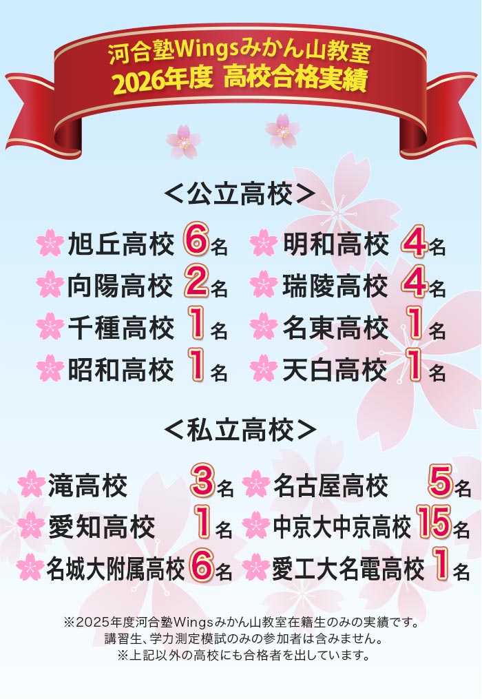 河合塾Wingsみかん山教室 2026年度 高校合格実績 旭丘高校6名 明和高校4名 向陽高校2名 端陵高校4名 千種高校1名 名東高校1名 昭和高校1名 天白高校1名 私立高校 滝高校3名 名古屋高校5名 愛知高校5名 中京大中京高校15名 名城大附属高校6名 愛工大名電高校1名 ※2025年度河合塾Wingsみかん山教室在籍生のみの実績です。講習生、学力測定模試のみの参加者は含みません。※上記以外の高校にも合格者を出しています。