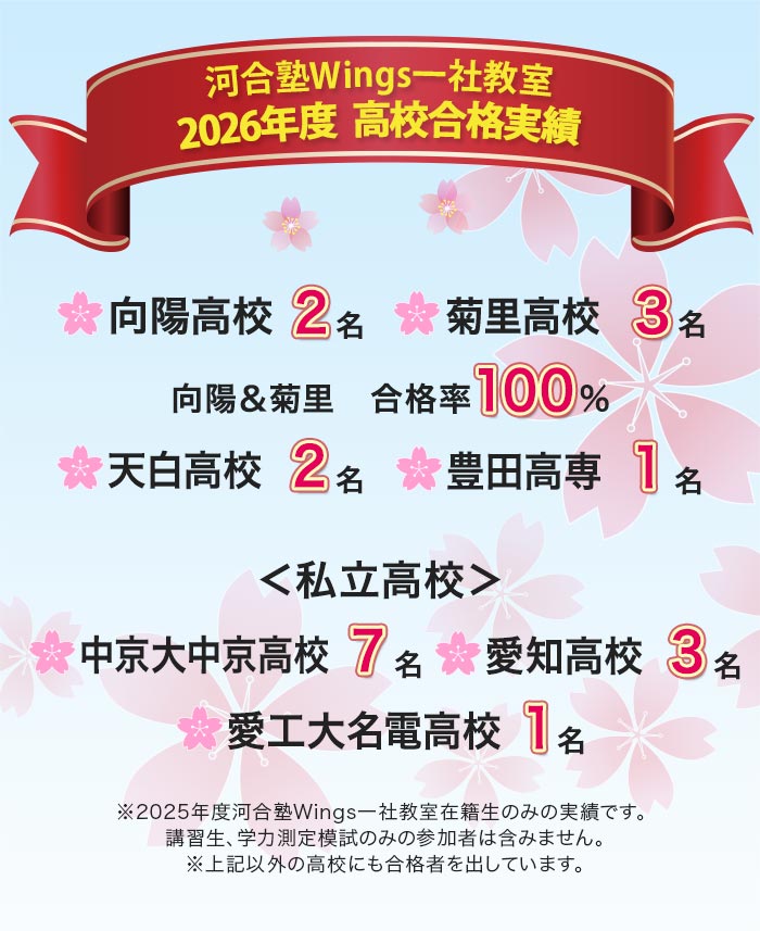 河合塾Wings一社教室 2026年度 高校合格実績 向陽高校 2名 菊里高校 3名 向陽＆菊里 合格率100％ 天白高校 2名 豊田高専 1名 私立高校 中京大中京高校 7名 愛知高校 3名 愛工大名電高校 1名 ※2025年度河合塾Wings一社教室在籍生のみの実績です。講習生、学力測定模試のみの参加者は含みません。 ※上記以外の高校にも合格者を出しています。