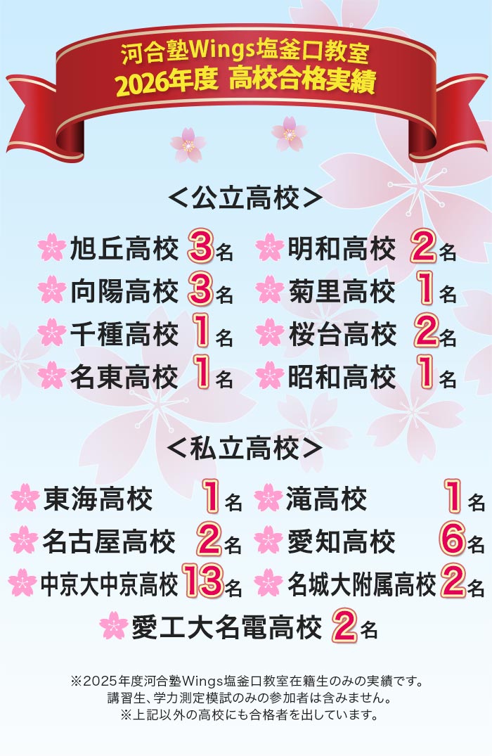 河合塾Wings塩釜口教室 2026年度 高校合格実績 公立高校 旭丘高校3名 明和高校2名 向陽高校3名 菊里高校1名 千種高校1名 桜台高校2名 名東高校1名 昭和高校1名 私立高校 東海高校1名 滝高校1名 名古屋高校2名 愛知高校6名 中京大中京高校13名 名城大附属高校2名 愛工大名電高校2名 ※2025年度河合塾Wings塩釜口教室在籍生のみの実績です。講習生、学力測定模試のみの参加者は含みません。※上記以外の高校にも合格者を出しています。