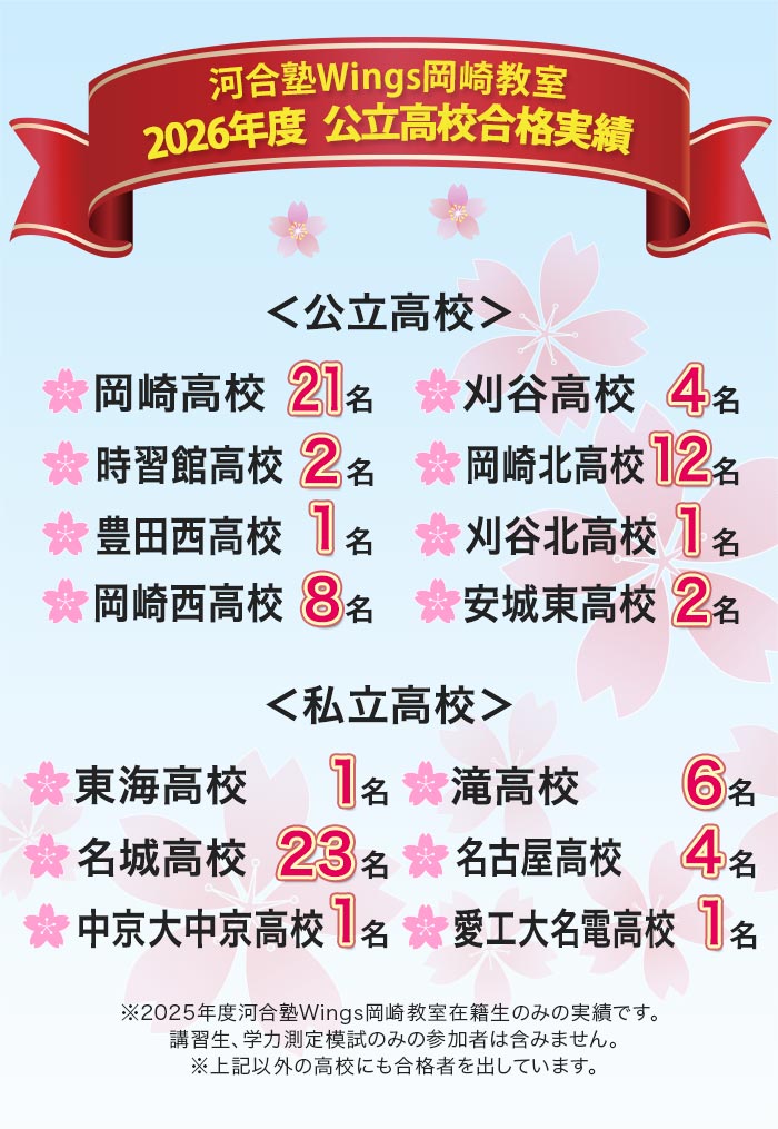 河合塾Wings岡崎教室 2026年度 高校合格実績 公立高校 岡崎高校21名 刈谷高校4名 時習館高校2名 岡崎北高校12名 豊田西高校1名 刈谷北高校1名 岡崎西高校8名 安城東高校2名 私立高校 東海高校 1名 滝高校 6名 名城高校 23名 名古屋高校 4名 中京大中京高校 1名 愛工大名電高校 1名 ※2025年度河合塾Wings岡崎教室在籍生のみの実績です。講習生、学力測定模試のみの参加者は含みません。※上記以外の高校にも合格者を出しています。