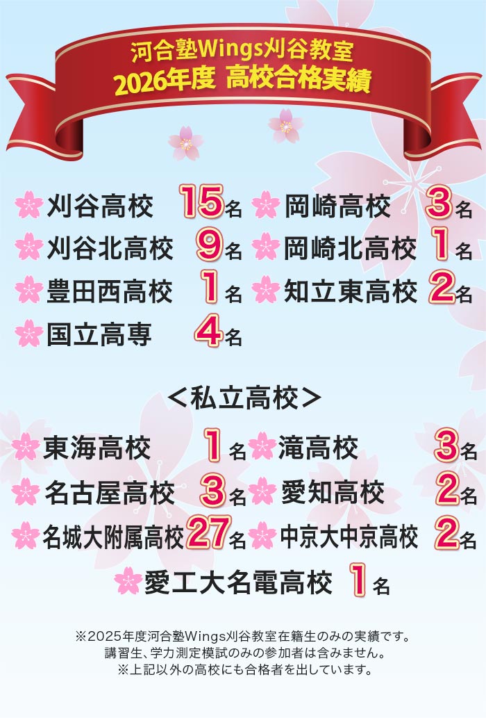 河合塾Wings刈谷教室 2026年度 高校合格実績 刈谷高校15名 岡崎高校3名 刈谷北高校9名 岡崎北高校1名 豊田西高校1名 知立東高校2名 国立高専4名 私立高校 東海高校1名 滝高校3名 名古屋高校3名 愛知高校2名 名城大附属高校27名 中京大中京高校2名 愛工大名電高校1名 ※2025年度河合塾Wings刈谷教室在籍生のみの実績です。講習生、学力測定模試のみの参加者は含みません。 ※上記以外の高校にも合格者を出しています。