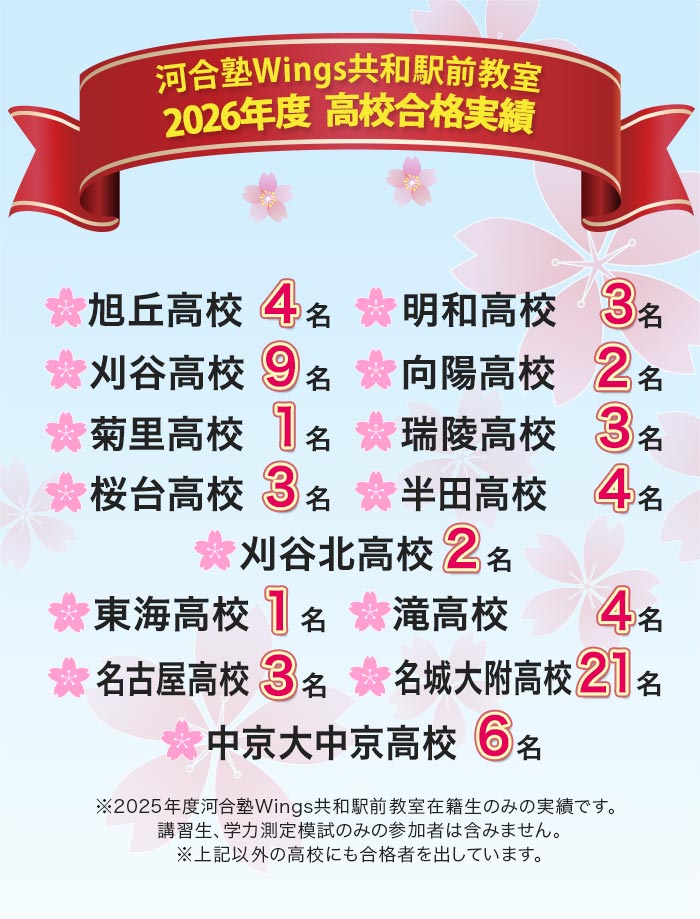河合塾Wings共和駅前教室 2026年度 高校合格実績 旭丘高校 4名 明和高校 3名 刈谷高校 9名 向陽高校 2名 菊里高校 1名 瑞陵高校 3名 桜台高校 3名 半田高校 4名 刈谷北高校 2名 東海高校 1名 滝高校 4名 名古屋高校 3名 名城大附高校 21名 中京大中京高校 6名 ※2025年度河合塾Wings共和駅前教室在籍生のみの実績です。 講習生、学力測定模試のみの参加者は含みません。 ※上記以外の高校にも合格者を出しています。