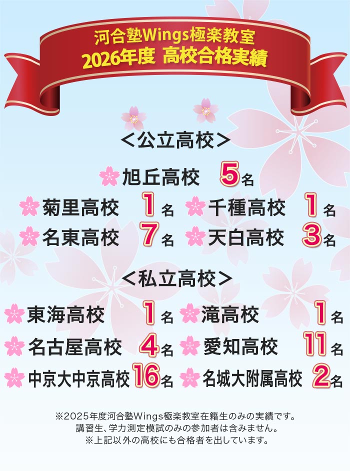 河合塾Wings極楽教室 2026年度 高校合格実績 旭丘高校 5名 菊里高校 1名 千種高校 1名 名東高校 7名 天白高校 3名 私立高校 東海高校 1名 滝高校 1名 名古屋高校 4名 愛知高校 11名 中京大中京高校 16名 名城大附属高校 2名 ※2025年度河合塾Wings極楽教室在籍生のみの実績です。 講習生、学力測定模試のみの参加者は含みません。 ※上記以外の高校にも合格者を出しています。