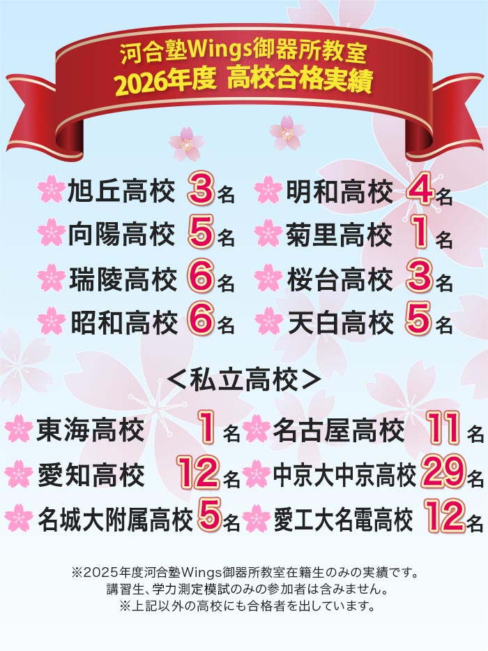 河合塾Wings御器所教室 2026年度 高校合格実績 旭丘高校 3名 明和高校 4名 向陽高校 5名 菊里高校 1名 瑞陵高校 6名 桜台高校 3名 昭和高校 6名 天白高校 5名 私立高校 東海高校 1名 名古屋高校 11名 愛知高校 12名 中京大中京高校 29名 名城大附属高校 5名 愛工大名電高校 12名 ※2025年度河合塾Wings御器所教室在籍生のみの実績です。 講習生、学力測定模試のみの参加者は含みません。 ※上記以外の高校にも合格者を出しています。