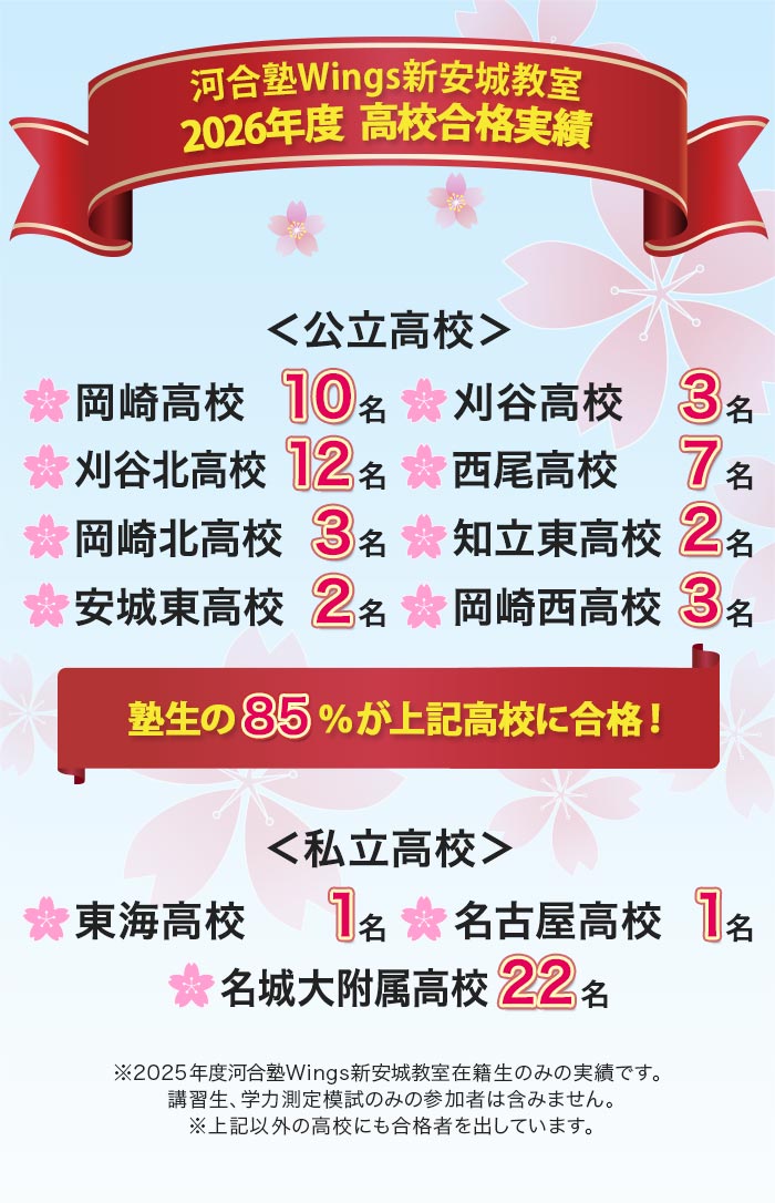 河合塾Wings新安城教室 2026年度 高校合格実績 公立高校 岡崎高校 10名 刈谷高校 3名 刈谷北高校 12名 西尾高校 7名 岡崎北高校 3名 知立東高校 2名 安城東高校 2名 岡崎西高校 3名 塾生の85％以上が上記高校に合格！ 私立高校 東海高校 1名 名古屋高校 1名 名城大附属高校 22名 ※2025年度河合塾Wings新安城教室在籍生のみの実績です。 講習生、学力測定模試のみの参加者は含みません。 ※上記以外の高校にも合格者を出しています。