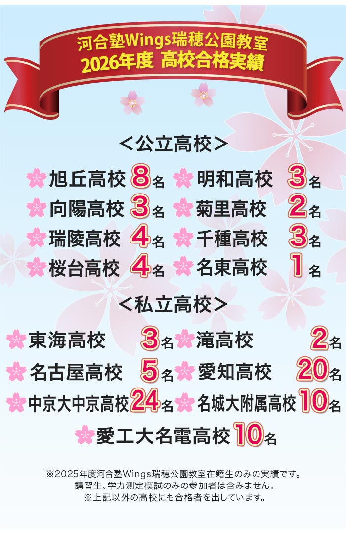 河合塾Wings瑞穂公園教室 2026年度 高校合格実績 旭丘高校 8名 明和高校 3名 向陽高校 3名 菊里高校 2名 瑞陵高校 4名 千種高校 3名 桜台高校 4名 名東高校 1名 私立高校 東海高校 3名 滝高校 2名 名古屋高校 5名 愛知高校 20名 中京大中京高校 24名 名城大附属高校 10名 愛工大名電高校 10名 ※2025年度河合塾Wings瑞穂公園教室在籍生のみの実績です。 講習生、学力測定模試のみの参加者は含みません。 ※上記以外の高校にも合格者を出しています。