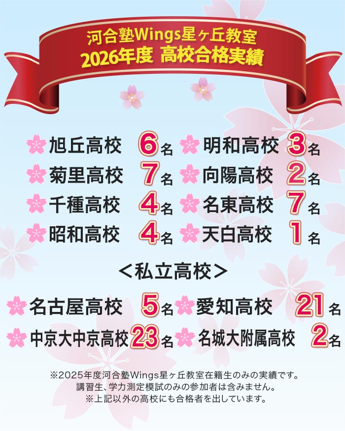 河合塾Wings星ヶ丘教室 2026年度 高校合格実績 旭丘高校6名 明和高校 3名 菊里高校 7名 向陽高校 2名 千種高校 4名 名東高校 7名 昭和高校 4名 天白高校 1名 私立高校 名古屋高校 5名 愛知高校 21名 中京大中京高校 23名 名城大附属高校 2名 ※2025年度河合塾Wings星ヶ丘教室在籍生のみの実績です。 講習生、学力測定模試のみの参加者は含みません。 ※上記以外の高校にも合格者を出しています