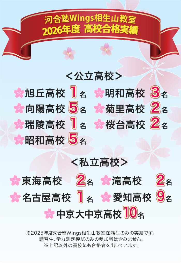 河合塾Wings相生山教室 2026年度 高校合格実績 公立高校 旭丘高校 1名 明和高校 3名 向陽高校 5名 菊里高校 2名 瑞陵高校 1名 桜台高校 2名 昭和高校 5名 私立高校 東海高校 2名 滝高校 2名 名古屋高校 1名 愛知高校 9名 中京大中京高校 10名 ※2025年度河合塾Wings相生山教室在籍生のみの実績です。 講習生、学力測定模試のみの参加者は含みません。 ※上記以外の高校にも合格者を出しています。