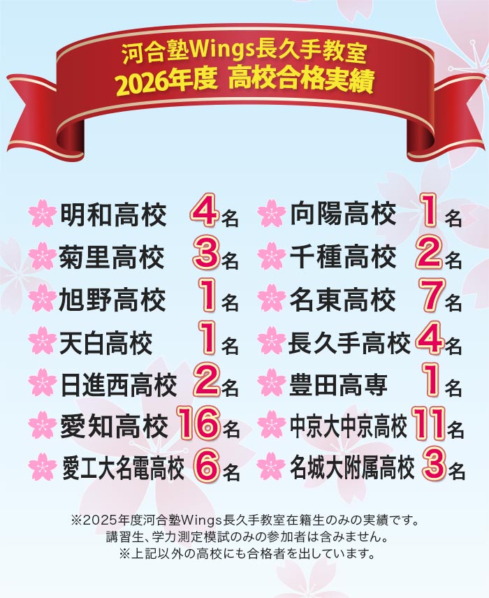 河合塾Wings長久手教室 2026年度 高校合格実績 明和高校 4名 向陽高校 1名 菊里高校 3名 千種高校 2名 旭野高校 1名 名東高校 7名 天白高校 1名 長久手高校 4名 日進西高校 2名 豊田高専 1名 愛知高校 16名 中京大中京高校 11名 愛工大名電高校 6名 名城大附属高校 3名 ※2025年度河合塾Wings長久手教室在籍生のみの実績です。 講習生、学力測定模試のみの参加者は含みません。 ※上記以外の高校にも合格者を出しています。