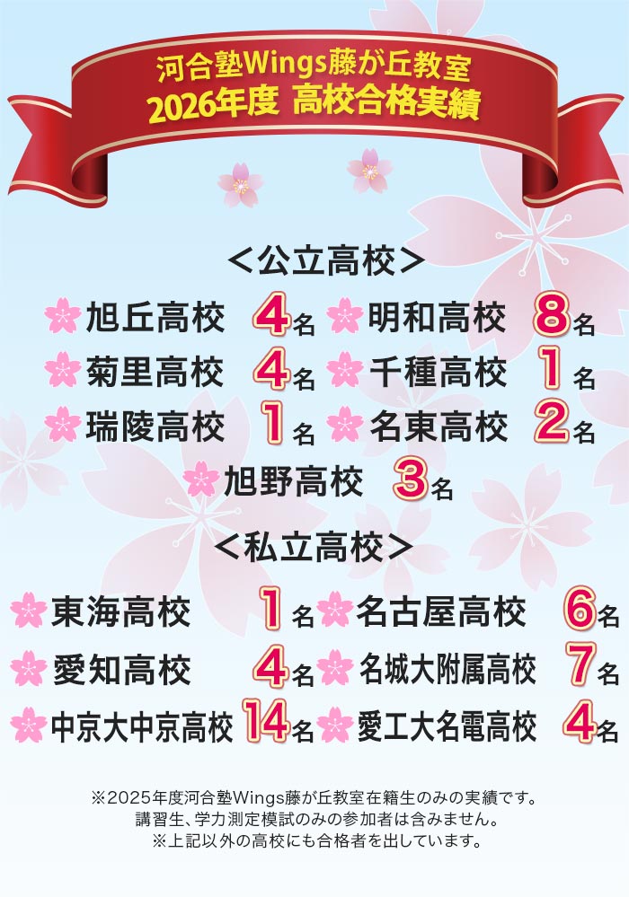 河合塾Wings藤が丘教室 2026年度 高校合格実績 公立高校 旭丘高校 4名 明和高校 8名 菊里高校 4名 千種高校 1名 瑞陵高校 1名 名東高校 2名 旭野高校 3名 私立高校 東海高校 1名 名古屋高校 6名 愛知高校 4名 名城大付属高校 7名 中京大中京高校 14名 愛工大名電高校 4名 ※2025年度河合塾Wings藤が丘教室在籍生のみの実績です。 講習生、学力測定模試のみの参加者は含みません。 ※上記以外の高校にも合格者を出しています。