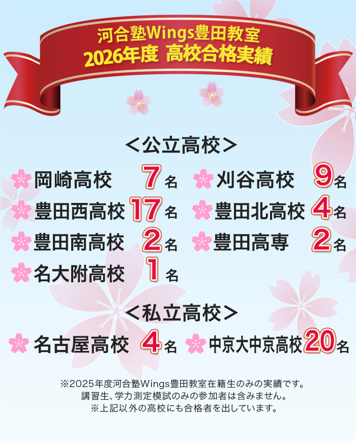 河合塾Wings豊田教室 2026年度 高校合格実績 岡崎高校 7名 刈谷高校 9名 豊田西高校 17名 豊田北高校 4名 豊田南高校 2名 豊田高専 2名 名大附属高校 1名 私立高校 名古屋高校 4名 中京大中京高校 20名 ※2025年度河合塾Wings豊田教室在籍生のみの実績です。 講習生、学力測定模試のみの参加者は含みません。 ※上記以外の高校にも合格者を出しています。