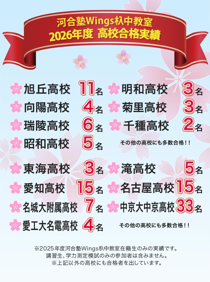 河合塾Wings杁中教室 2026年度 高校合格実績 旭丘高校 11名 明和高校 3名 向陽高校 4名 菊里高校 3名 瑞陵高校 6名 千種高校 2名 昭和高校 5名  その他の高校にも多数合格！！ 東海高校 3名 滝高校 5名 愛知高校 15名 名古屋高校 15名 名城大附属高校 7名 中京大中京高 33名 愛工大名電高校 4名 その他の高校にも多数合格！！ ※2025年度河合塾Wings杁中教室在籍生のみの実績です。 講習生、学力測定模試のみの参加者は含みません。 ※上記以外の高校にも合格者を出しています。
