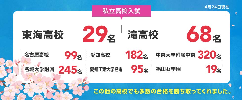 4月24日現在 【私立高校入試】 東海高校 29名、滝高校 68名、名古屋高校 99名、愛知高校 182名、中京大学附属中京 320名、名城大学附属 245名、愛知工業大学名電 95名、椙山女学園 19名など この他の高校でも多数の合格を勝ち取ってくれました。